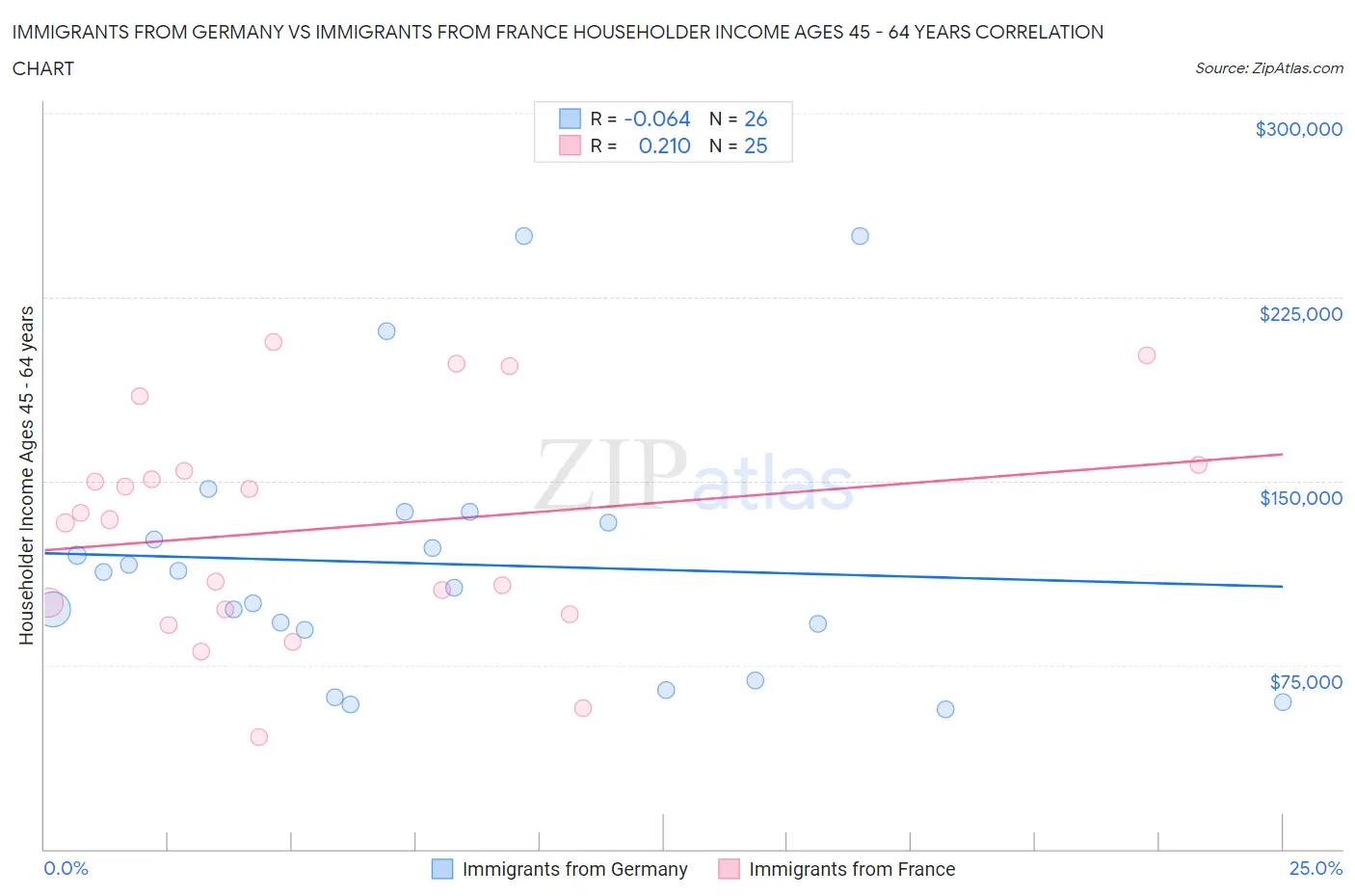 Immigrants from Germany vs Immigrants from France Householder Income Ages 45 - 64 years