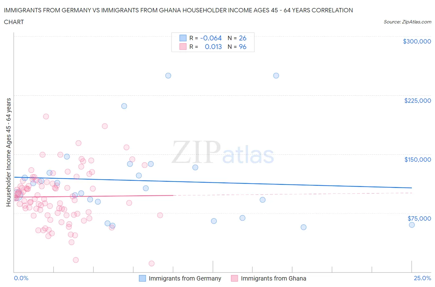 Immigrants from Germany vs Immigrants from Ghana Householder Income Ages 45 - 64 years