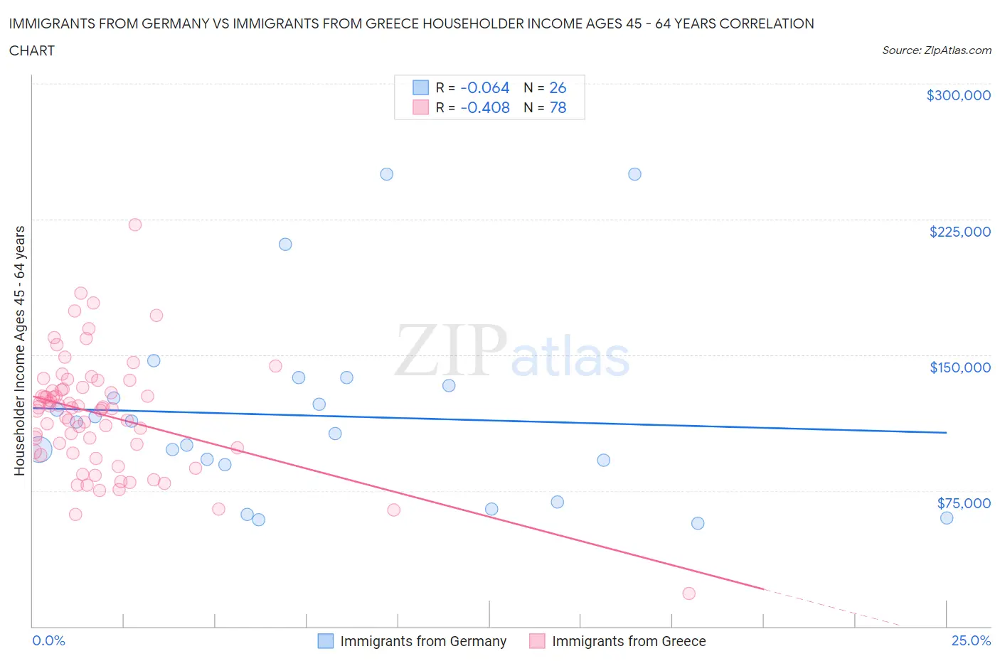 Immigrants from Germany vs Immigrants from Greece Householder Income Ages 45 - 64 years
