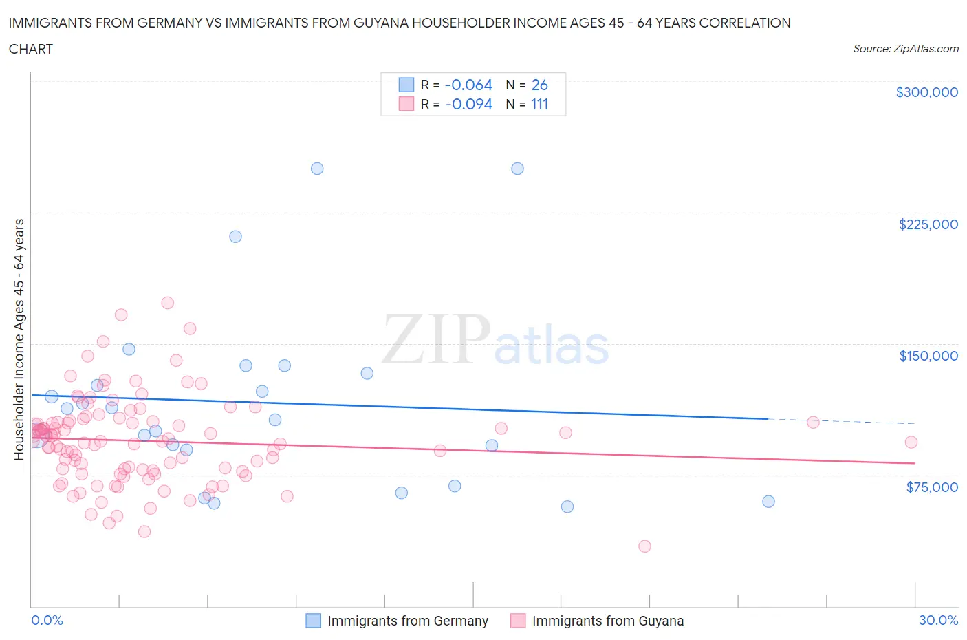 Immigrants from Germany vs Immigrants from Guyana Householder Income Ages 45 - 64 years