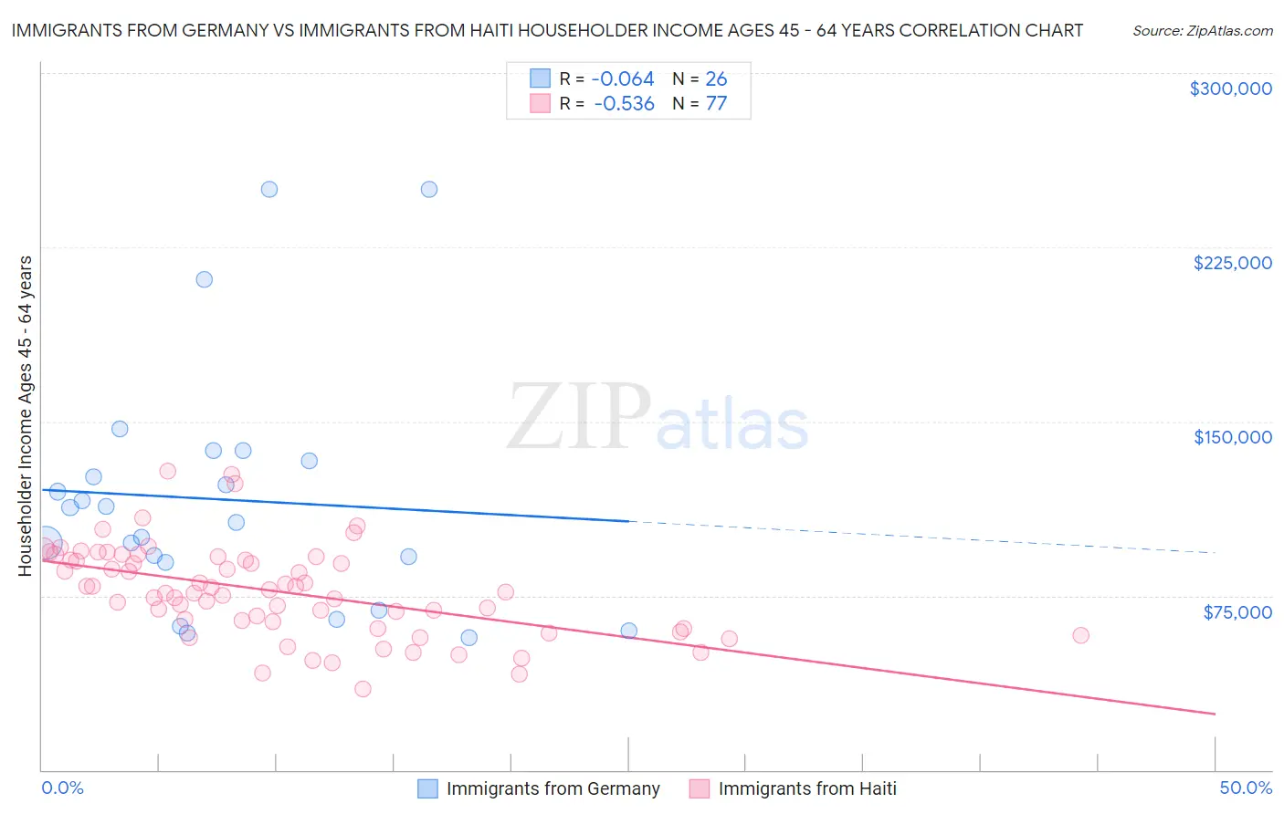Immigrants from Germany vs Immigrants from Haiti Householder Income Ages 45 - 64 years