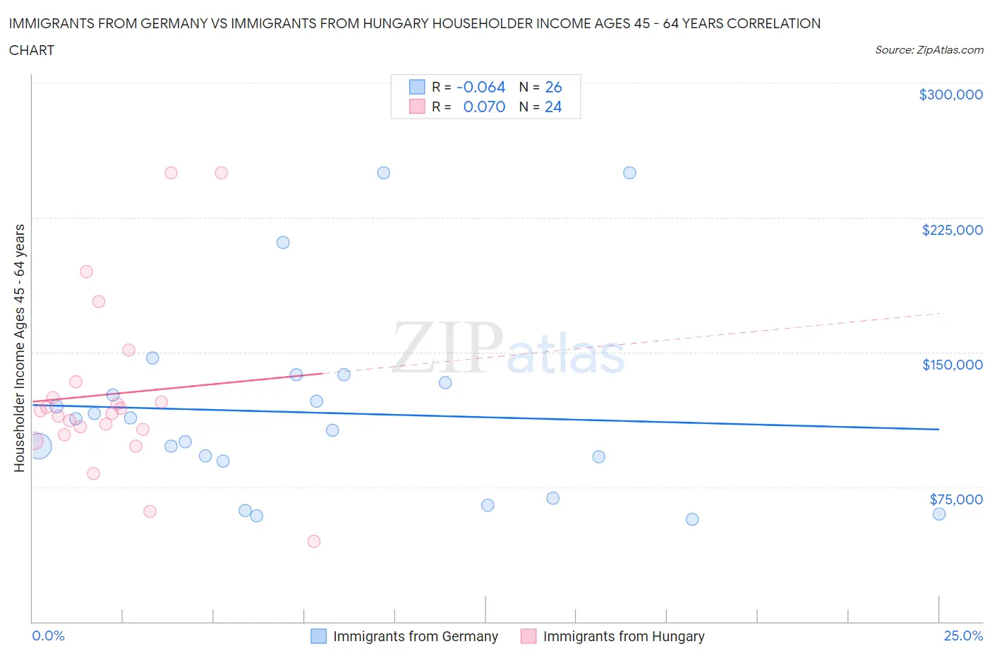 Immigrants from Germany vs Immigrants from Hungary Householder Income Ages 45 - 64 years