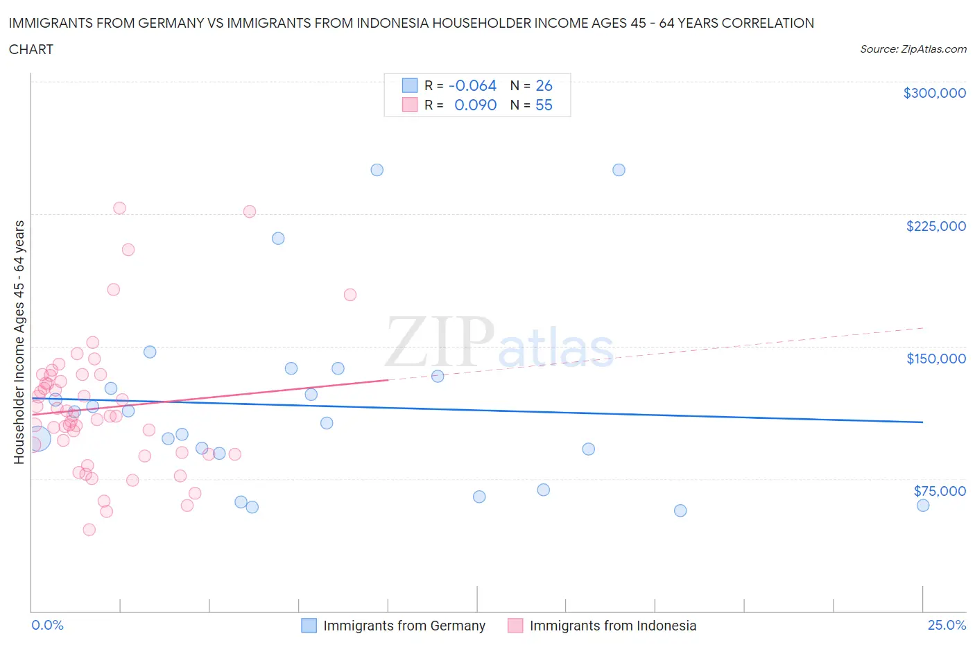 Immigrants from Germany vs Immigrants from Indonesia Householder Income Ages 45 - 64 years