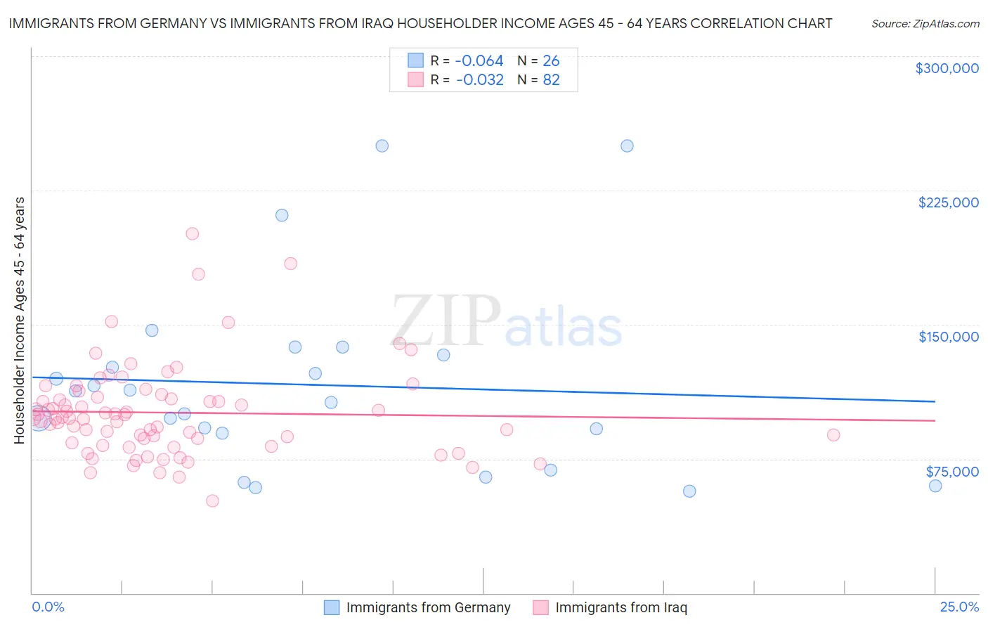 Immigrants from Germany vs Immigrants from Iraq Householder Income Ages 45 - 64 years