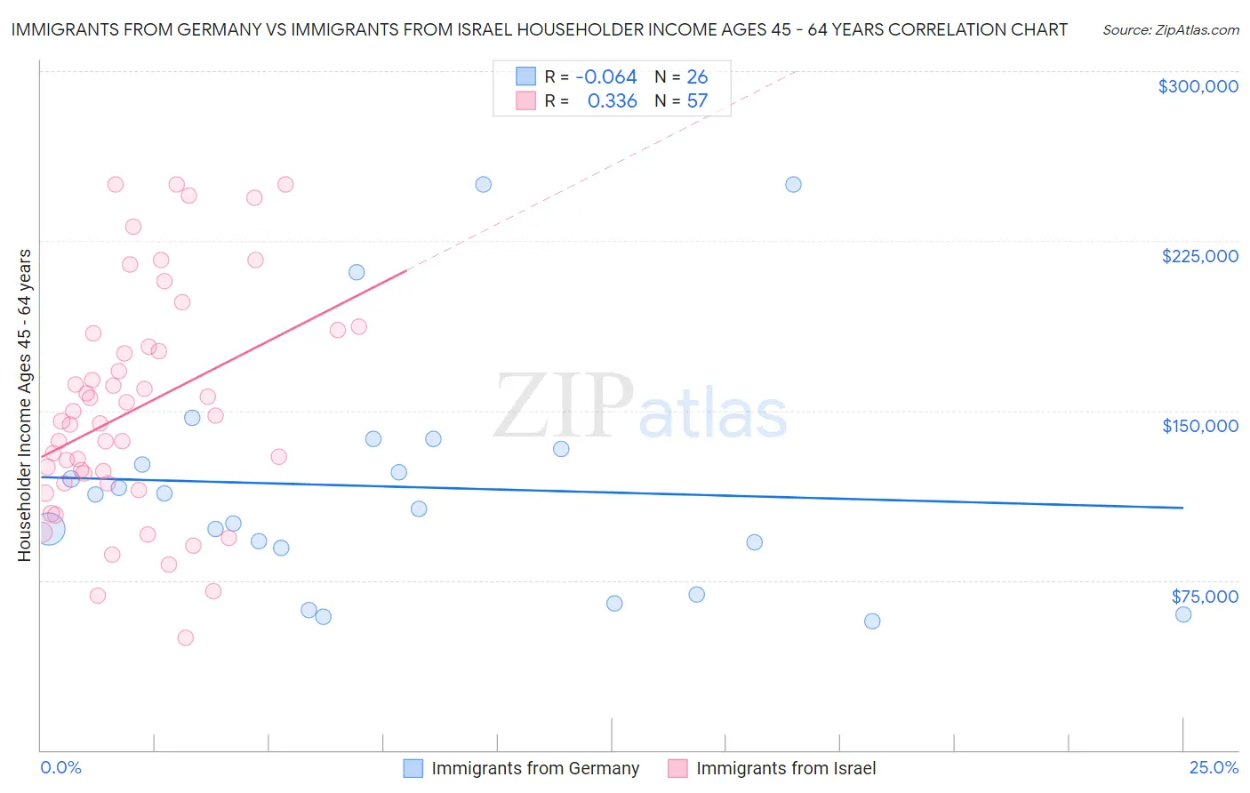 Immigrants from Germany vs Immigrants from Israel Householder Income Ages 45 - 64 years