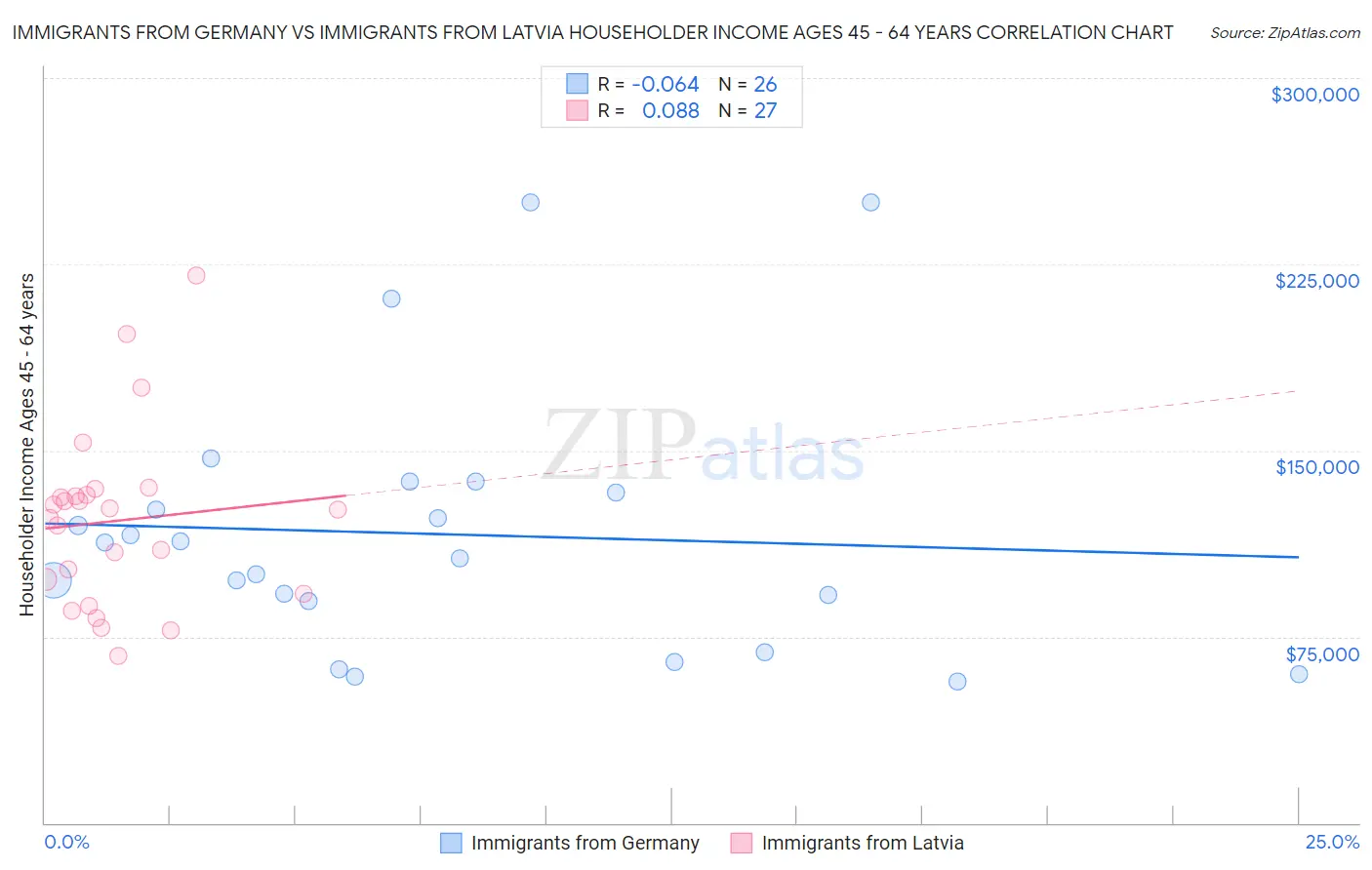 Immigrants from Germany vs Immigrants from Latvia Householder Income Ages 45 - 64 years