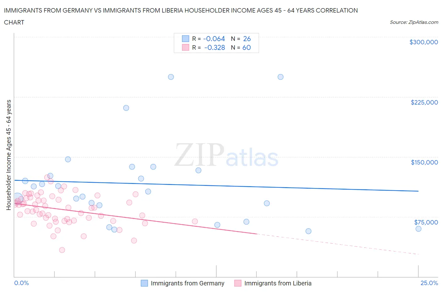 Immigrants from Germany vs Immigrants from Liberia Householder Income Ages 45 - 64 years