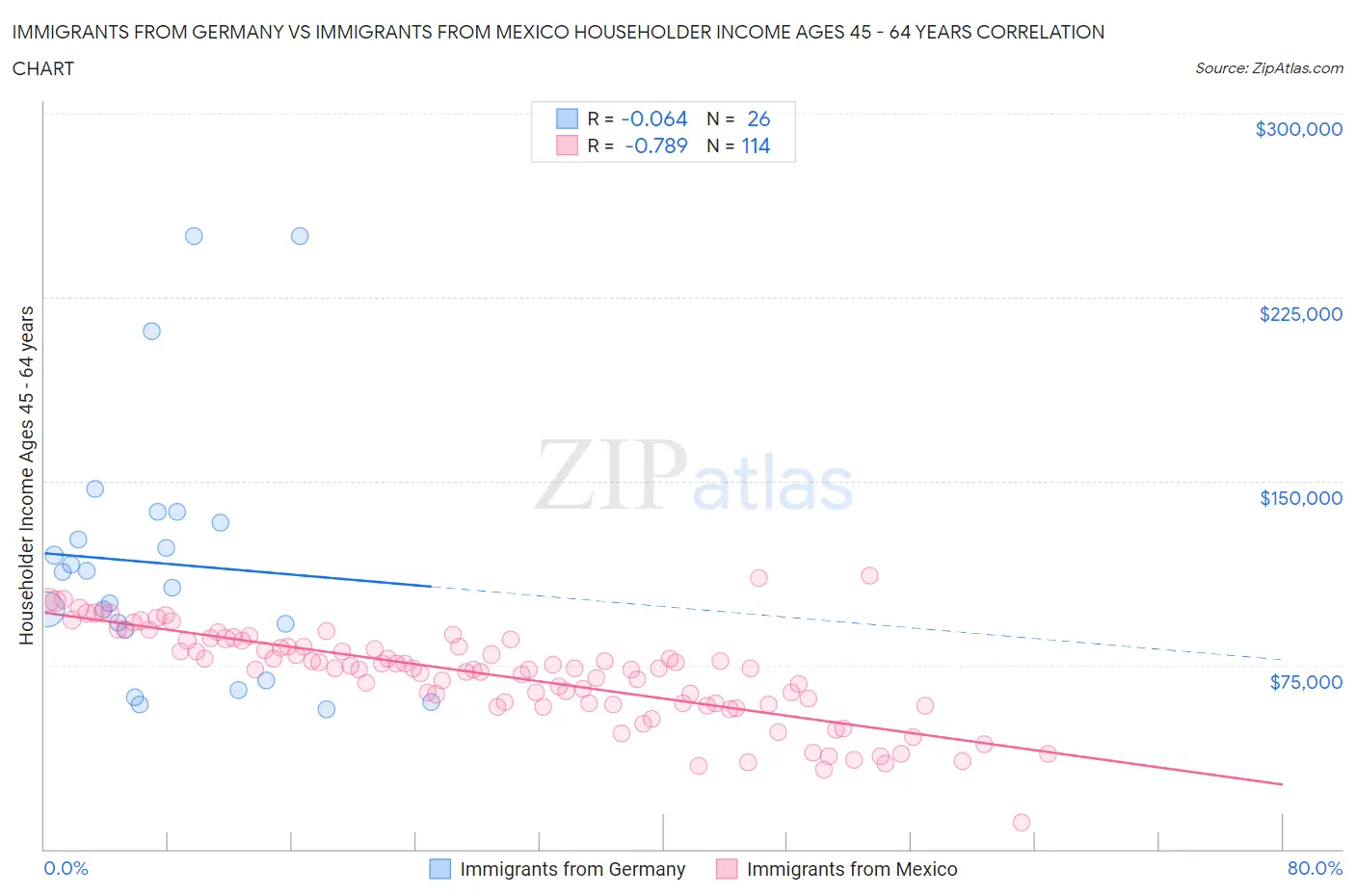 Immigrants from Germany vs Immigrants from Mexico Householder Income Ages 45 - 64 years