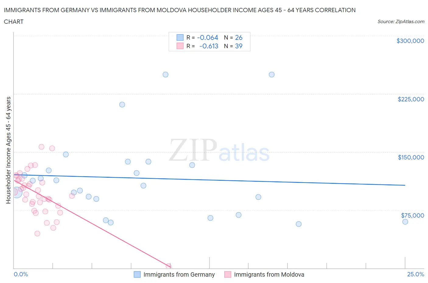 Immigrants from Germany vs Immigrants from Moldova Householder Income Ages 45 - 64 years