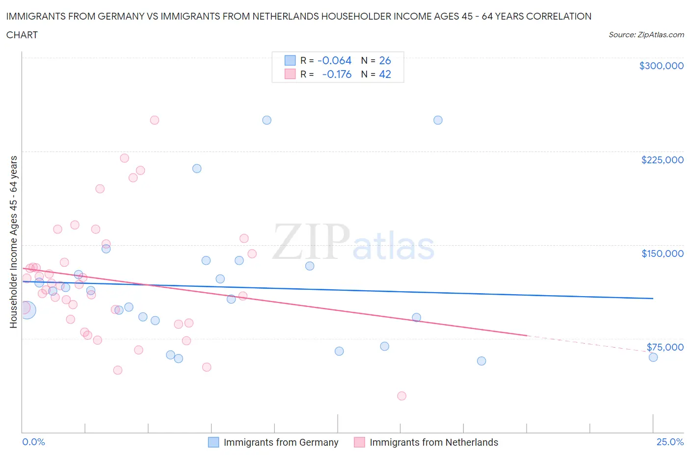 Immigrants from Germany vs Immigrants from Netherlands Householder Income Ages 45 - 64 years