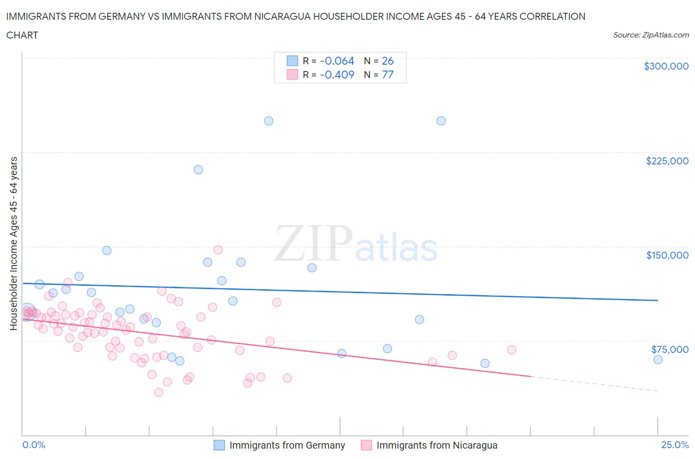 Immigrants from Germany vs Immigrants from Nicaragua Householder Income Ages 45 - 64 years