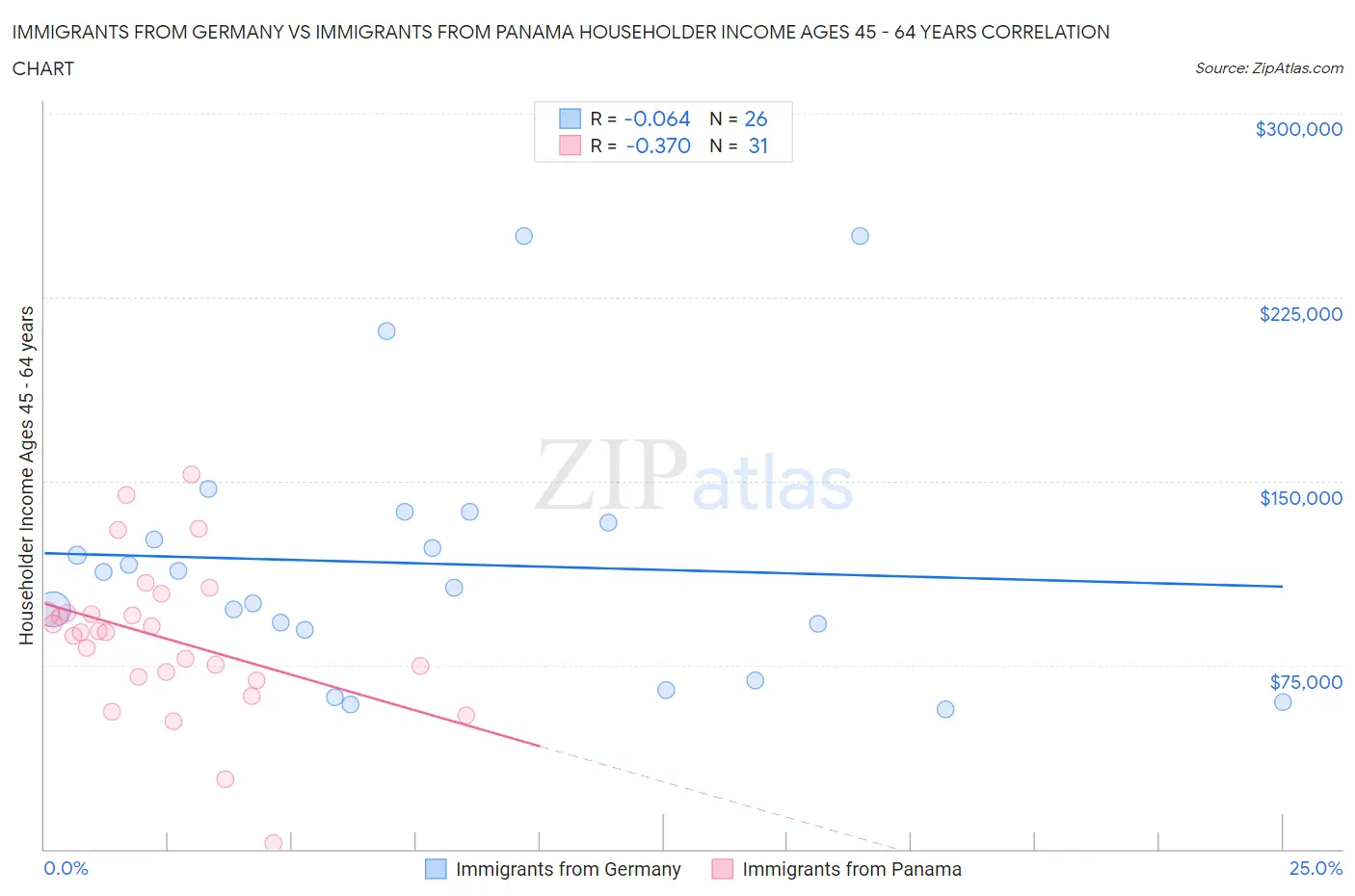 Immigrants from Germany vs Immigrants from Panama Householder Income Ages 45 - 64 years