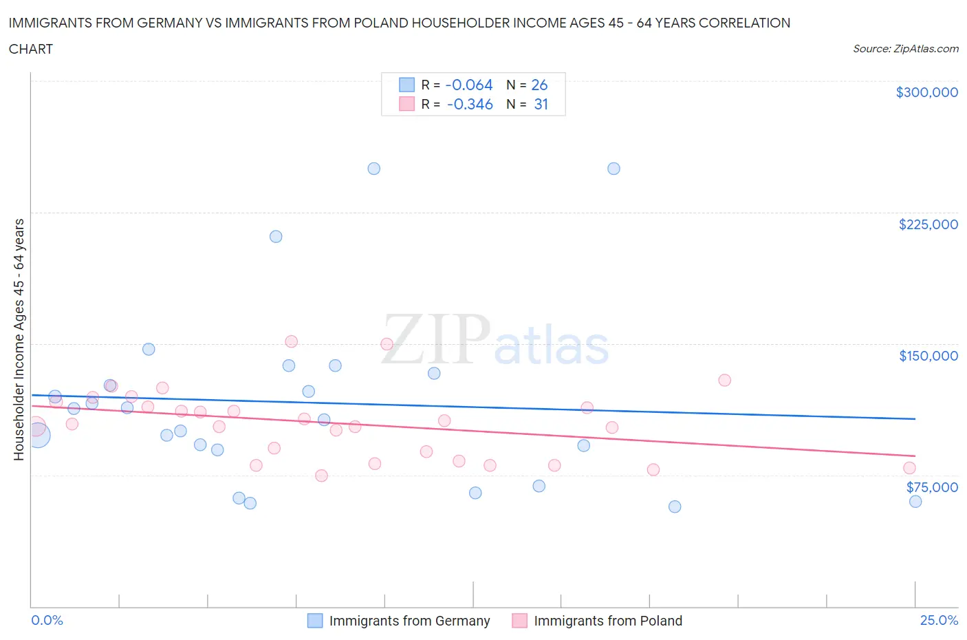 Immigrants from Germany vs Immigrants from Poland Householder Income Ages 45 - 64 years