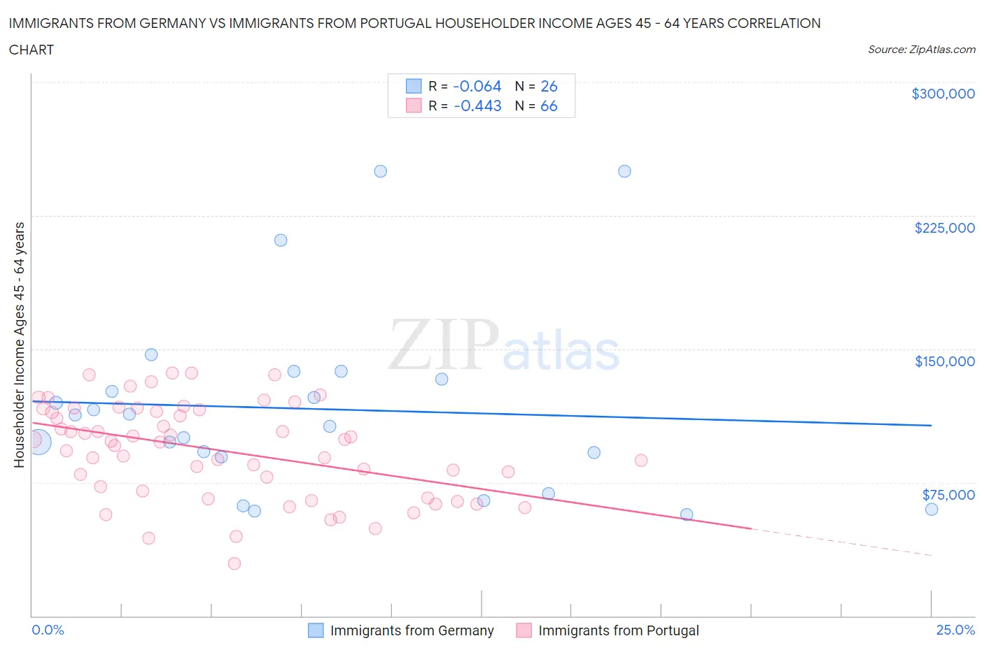 Immigrants from Germany vs Immigrants from Portugal Householder Income Ages 45 - 64 years