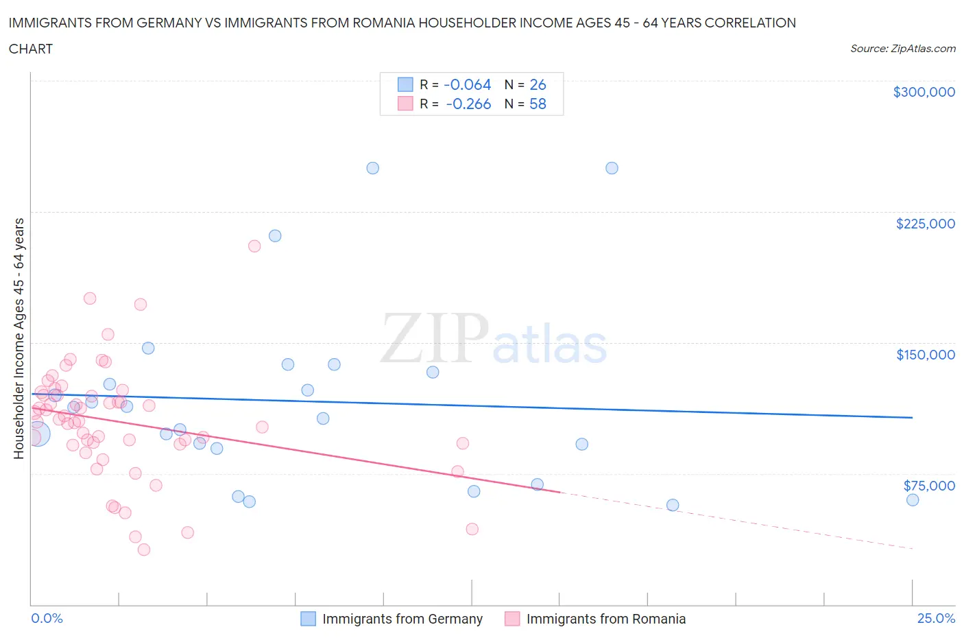 Immigrants from Germany vs Immigrants from Romania Householder Income Ages 45 - 64 years