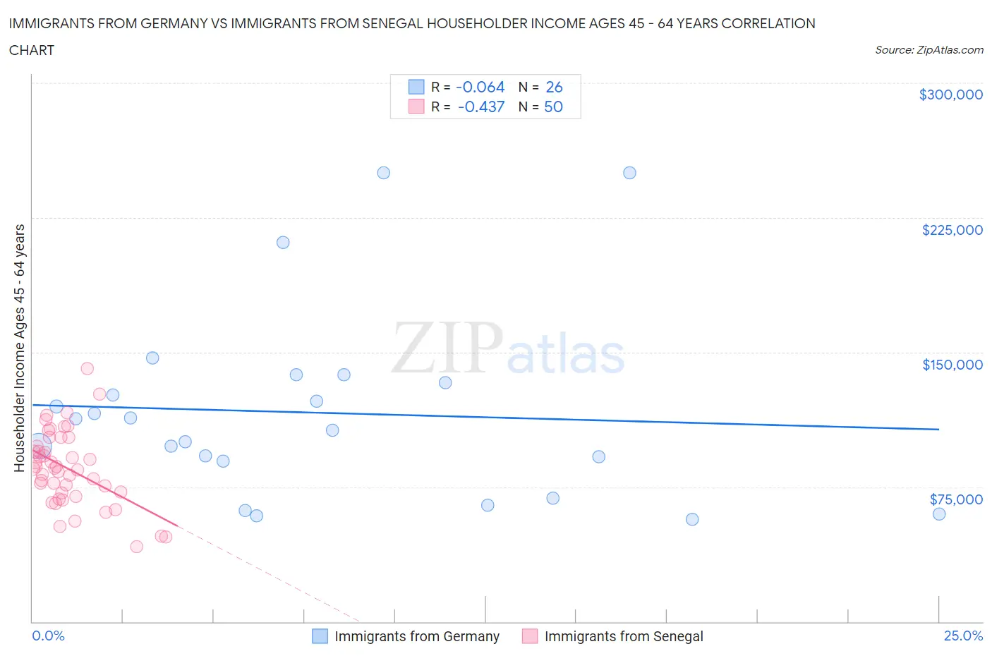 Immigrants from Germany vs Immigrants from Senegal Householder Income Ages 45 - 64 years