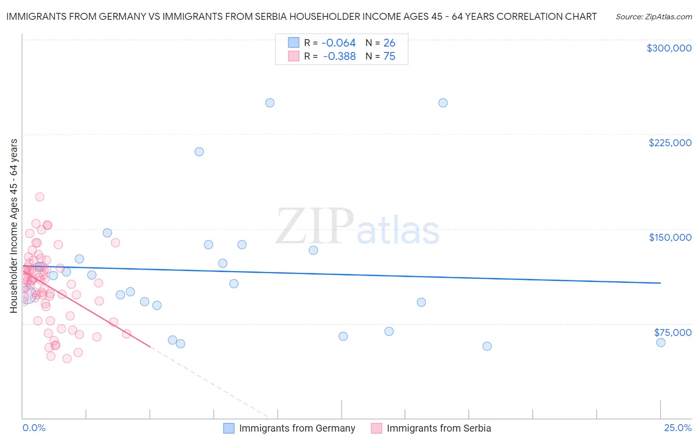 Immigrants from Germany vs Immigrants from Serbia Householder Income Ages 45 - 64 years