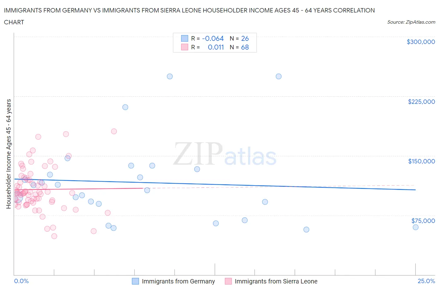 Immigrants from Germany vs Immigrants from Sierra Leone Householder Income Ages 45 - 64 years