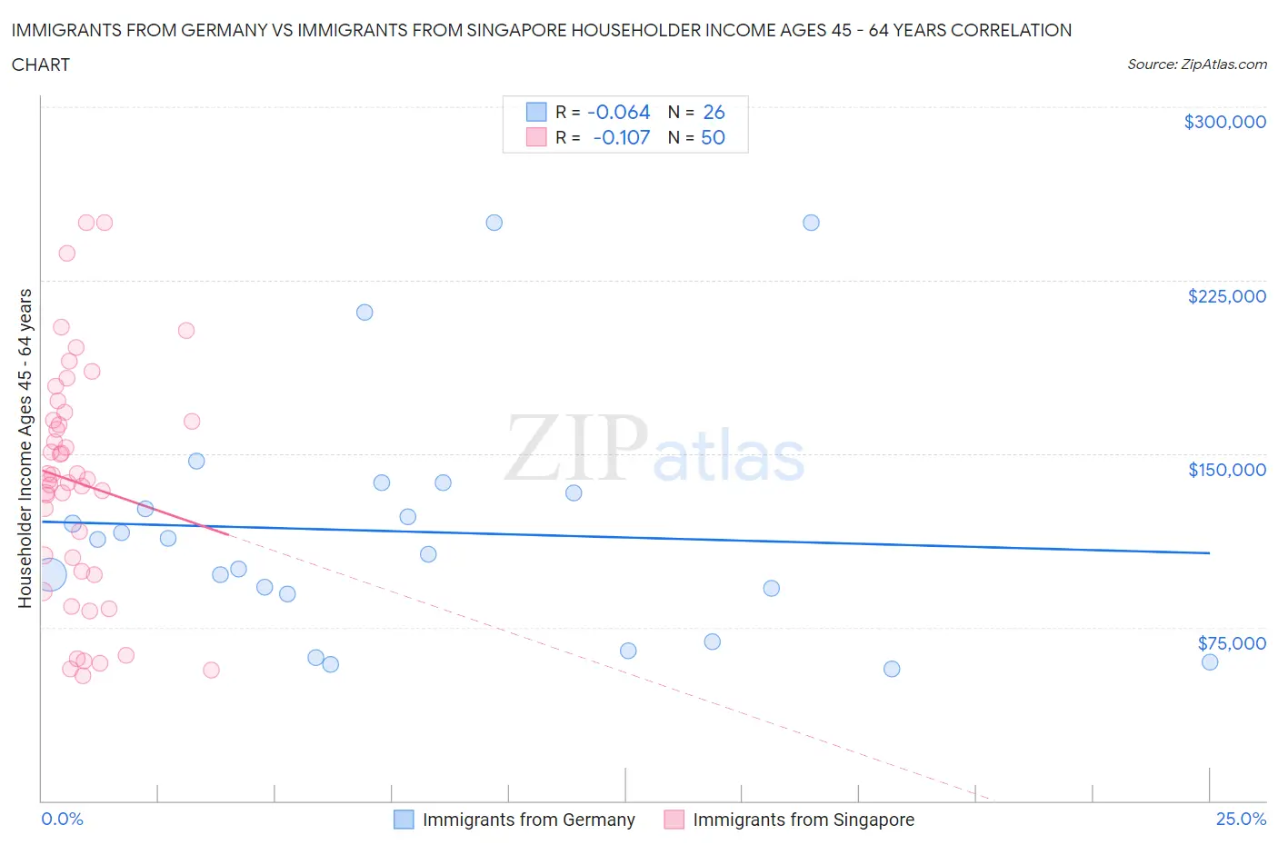 Immigrants from Germany vs Immigrants from Singapore Householder Income Ages 45 - 64 years