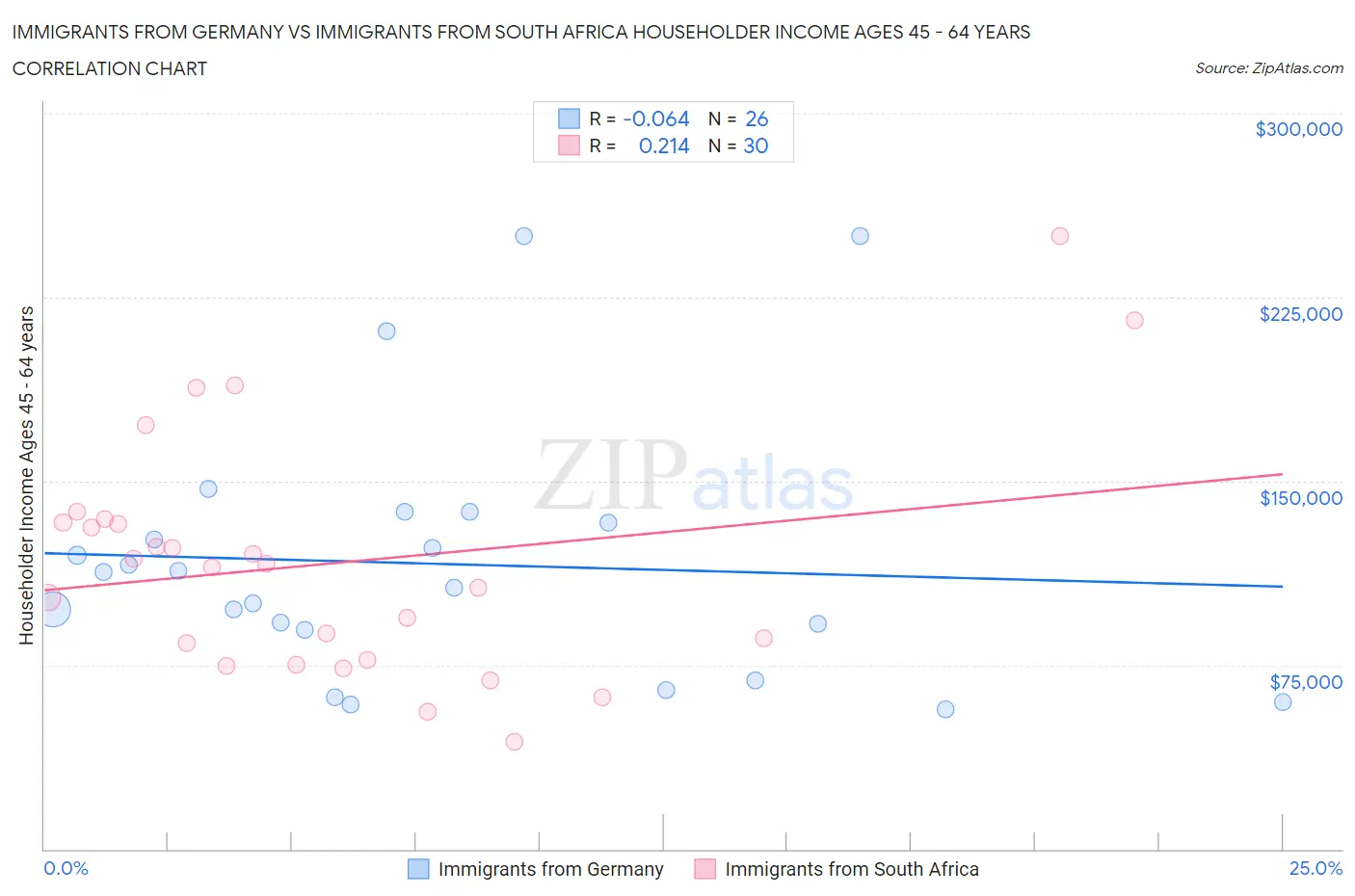 Immigrants from Germany vs Immigrants from South Africa Householder Income Ages 45 - 64 years