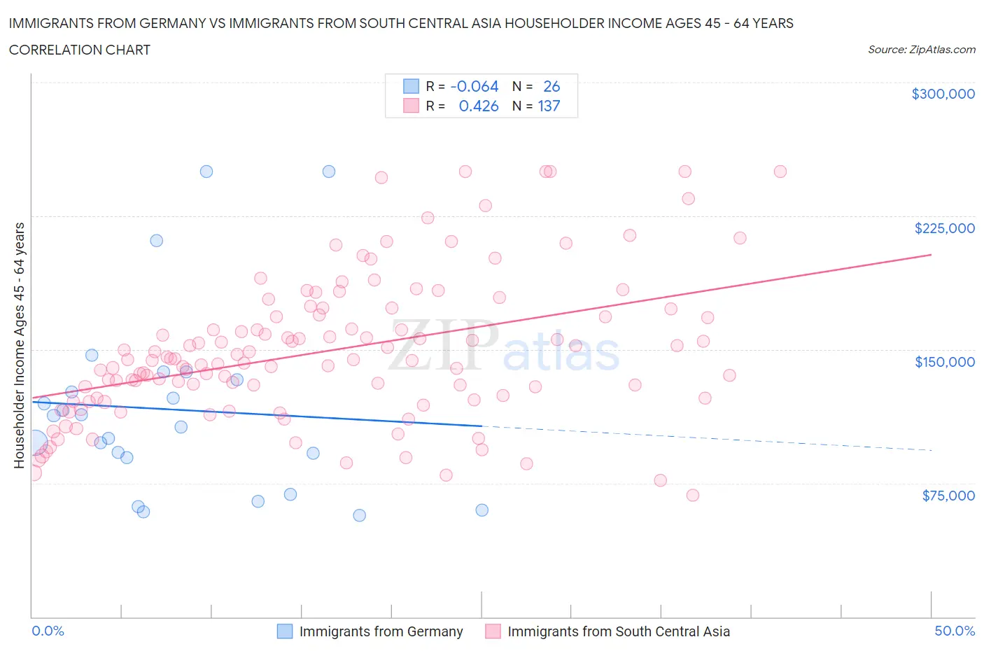 Immigrants from Germany vs Immigrants from South Central Asia Householder Income Ages 45 - 64 years