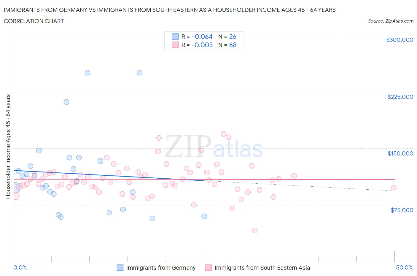 Immigrants from Germany vs Immigrants from South Eastern Asia Householder Income Ages 45 - 64 years