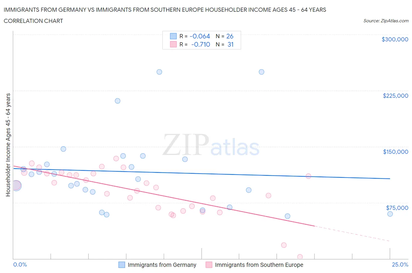 Immigrants from Germany vs Immigrants from Southern Europe Householder Income Ages 45 - 64 years