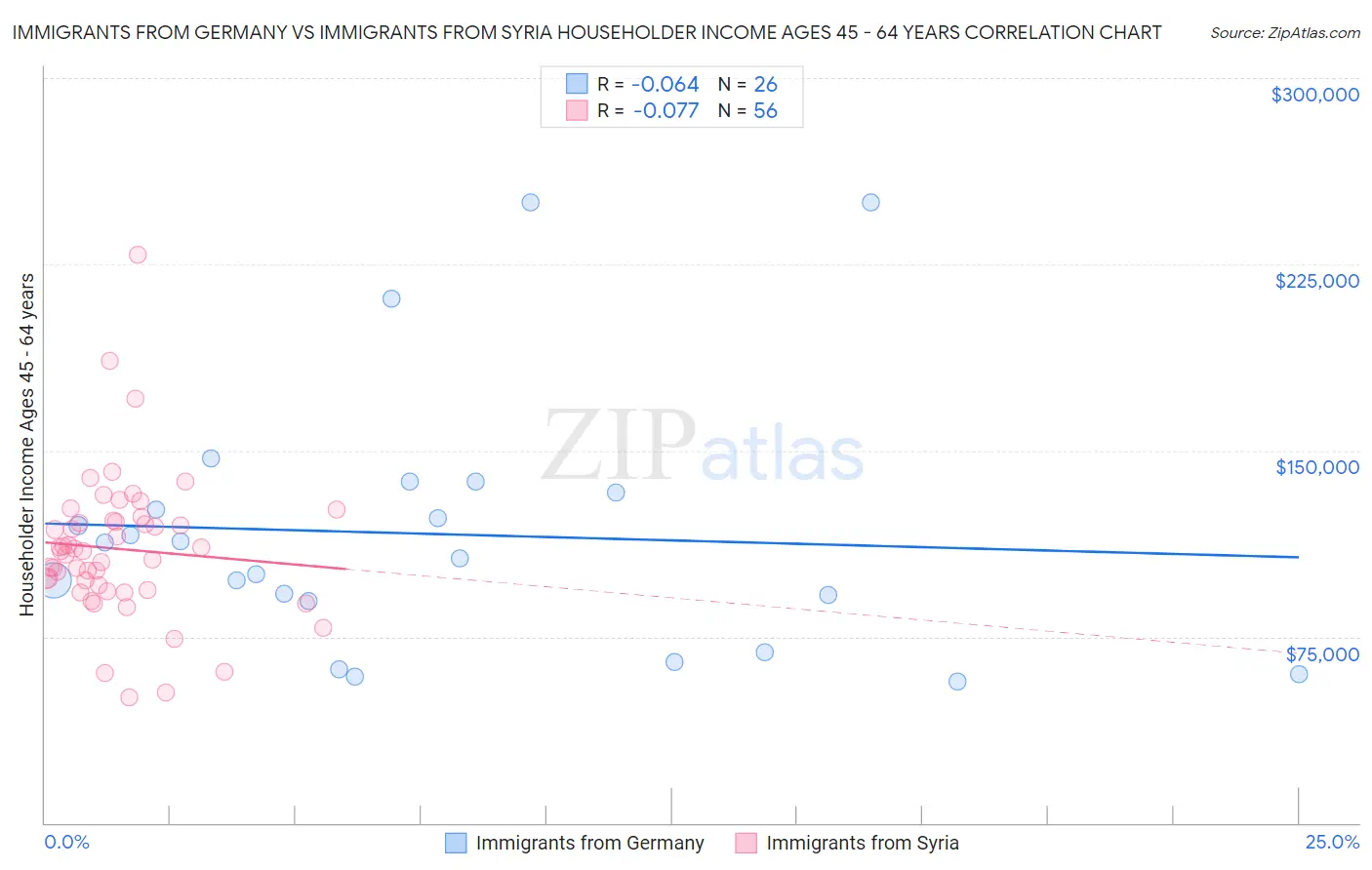 Immigrants from Germany vs Immigrants from Syria Householder Income Ages 45 - 64 years