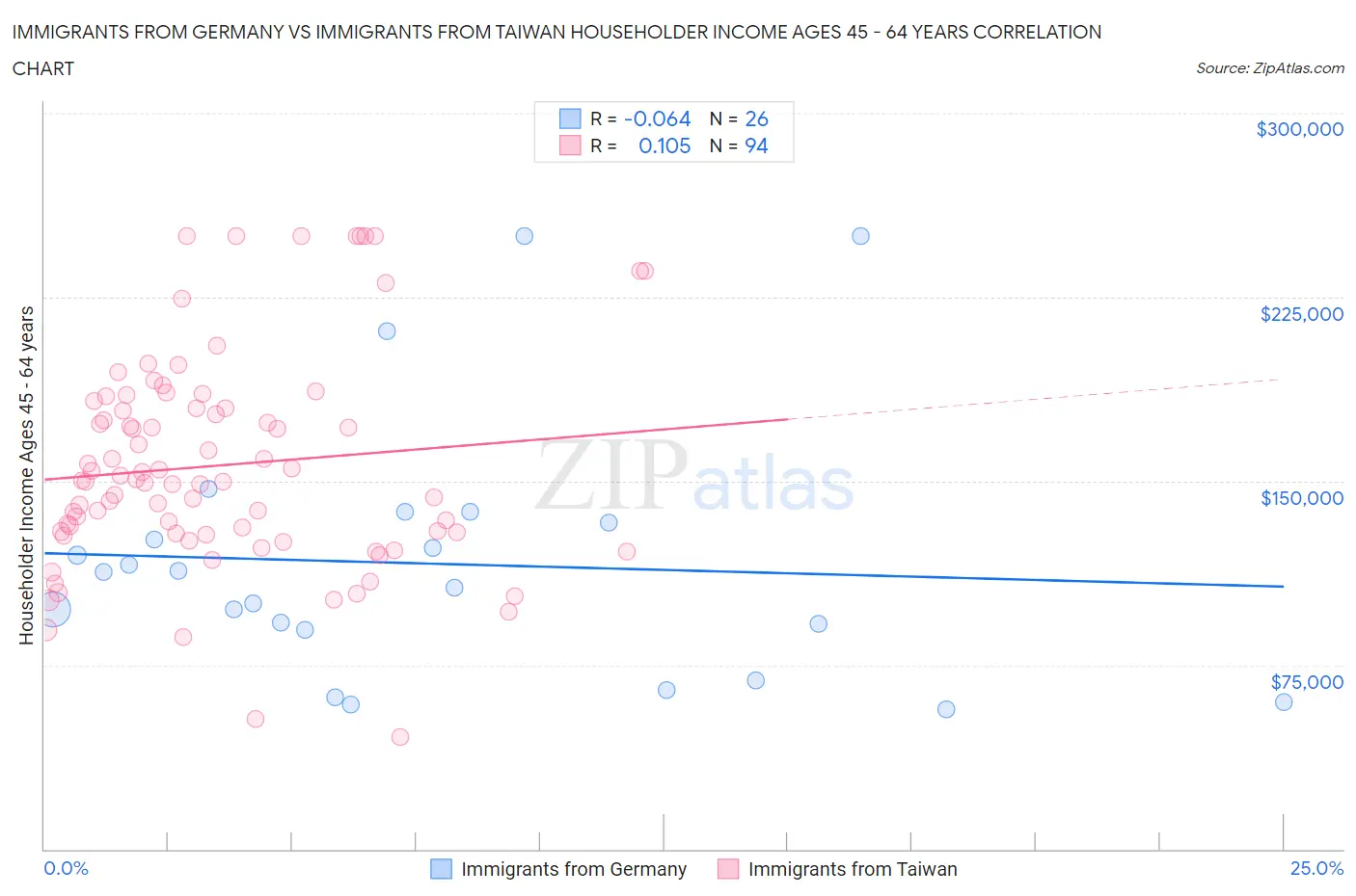 Immigrants from Germany vs Immigrants from Taiwan Householder Income Ages 45 - 64 years