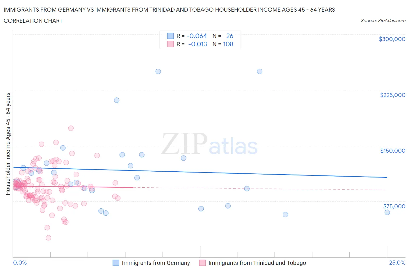 Immigrants from Germany vs Immigrants from Trinidad and Tobago Householder Income Ages 45 - 64 years