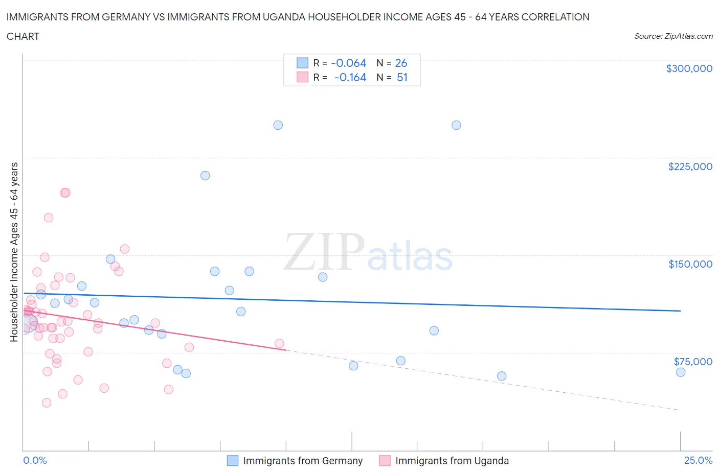 Immigrants from Germany vs Immigrants from Uganda Householder Income Ages 45 - 64 years
