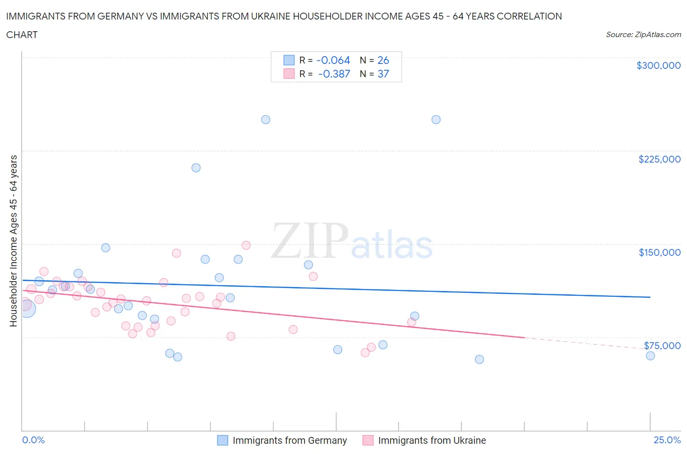 Immigrants from Germany vs Immigrants from Ukraine Householder Income Ages 45 - 64 years