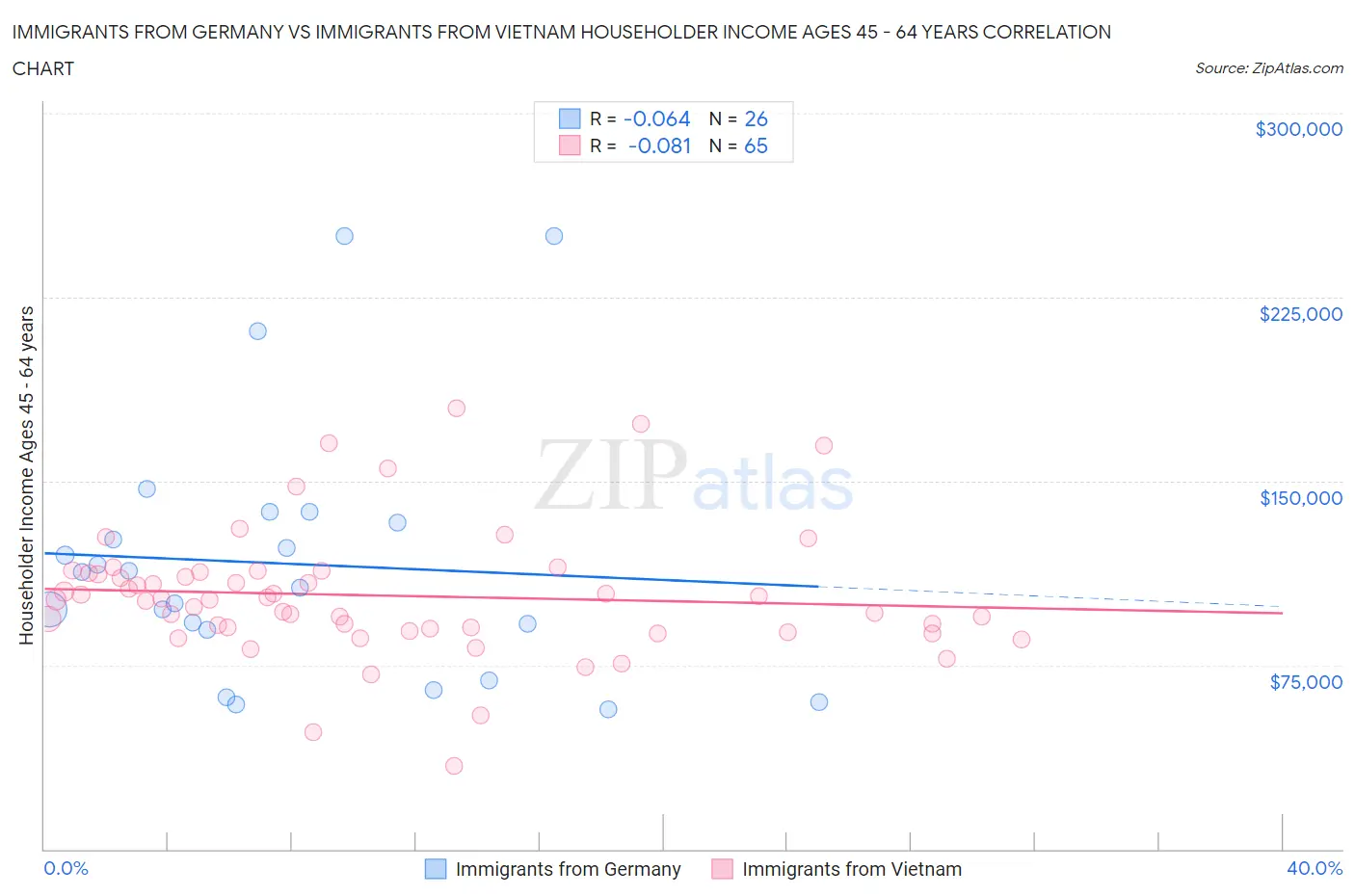 Immigrants from Germany vs Immigrants from Vietnam Householder Income Ages 45 - 64 years