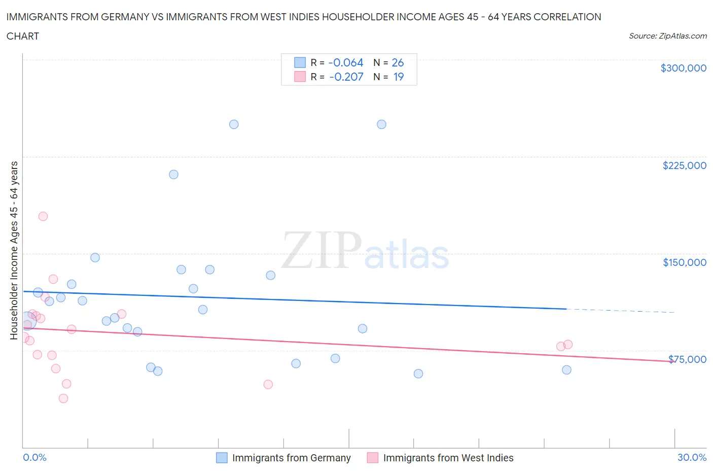 Immigrants from Germany vs Immigrants from West Indies Householder Income Ages 45 - 64 years