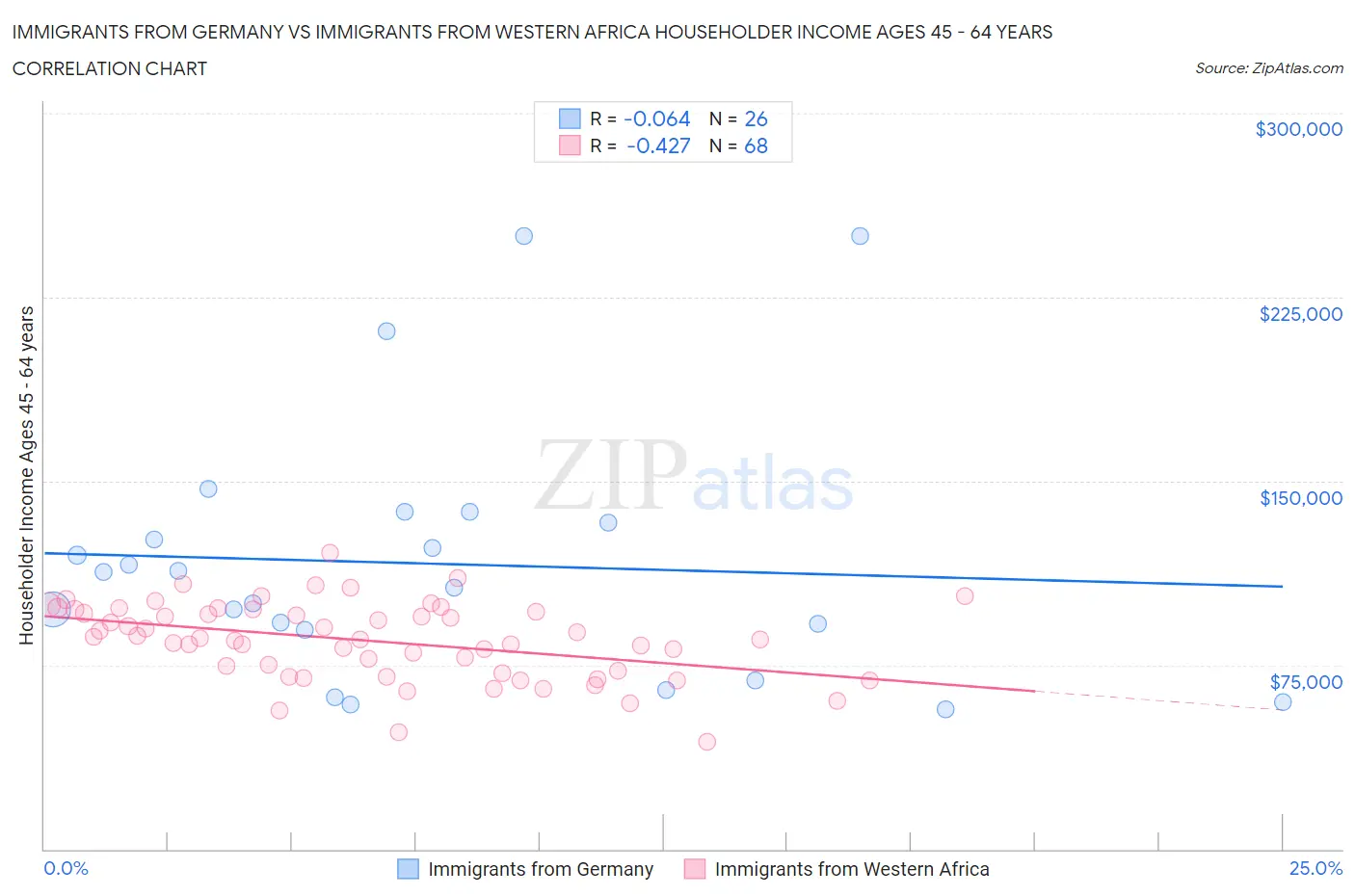 Immigrants from Germany vs Immigrants from Western Africa Householder Income Ages 45 - 64 years