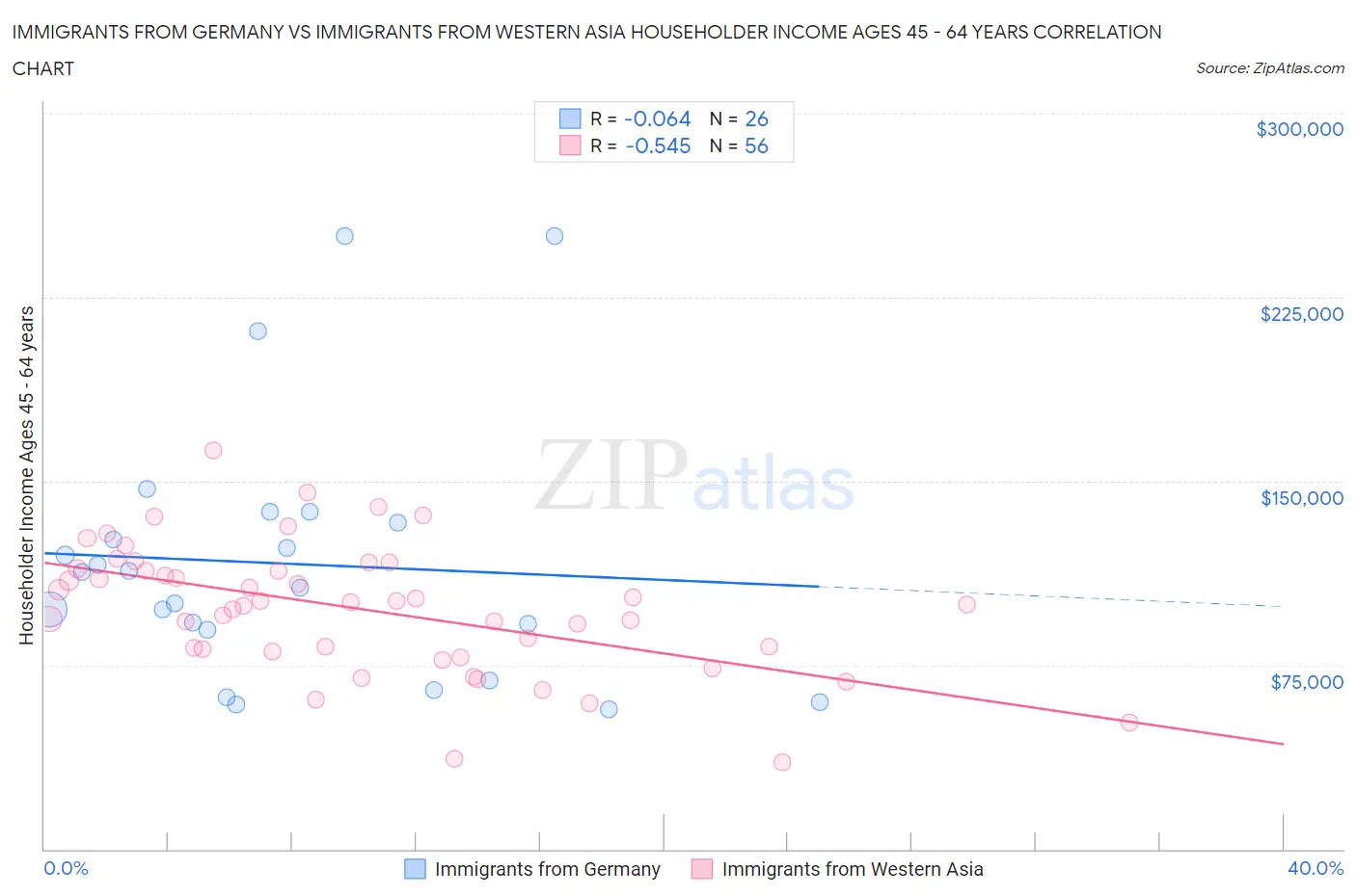 Immigrants from Germany vs Immigrants from Western Asia Householder Income Ages 45 - 64 years