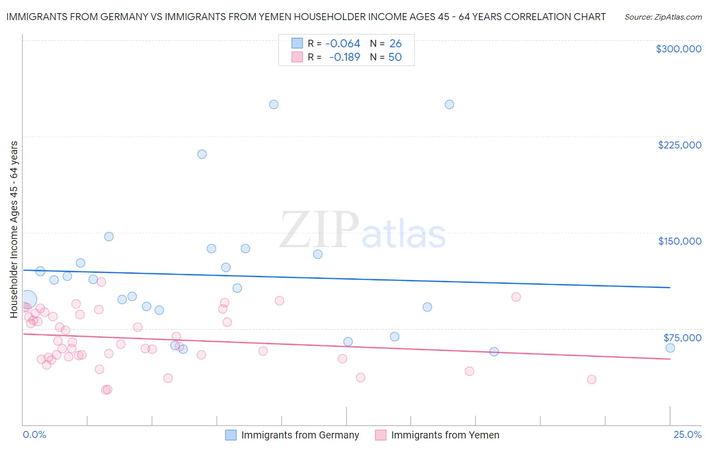 Immigrants from Germany vs Immigrants from Yemen Householder Income Ages 45 - 64 years