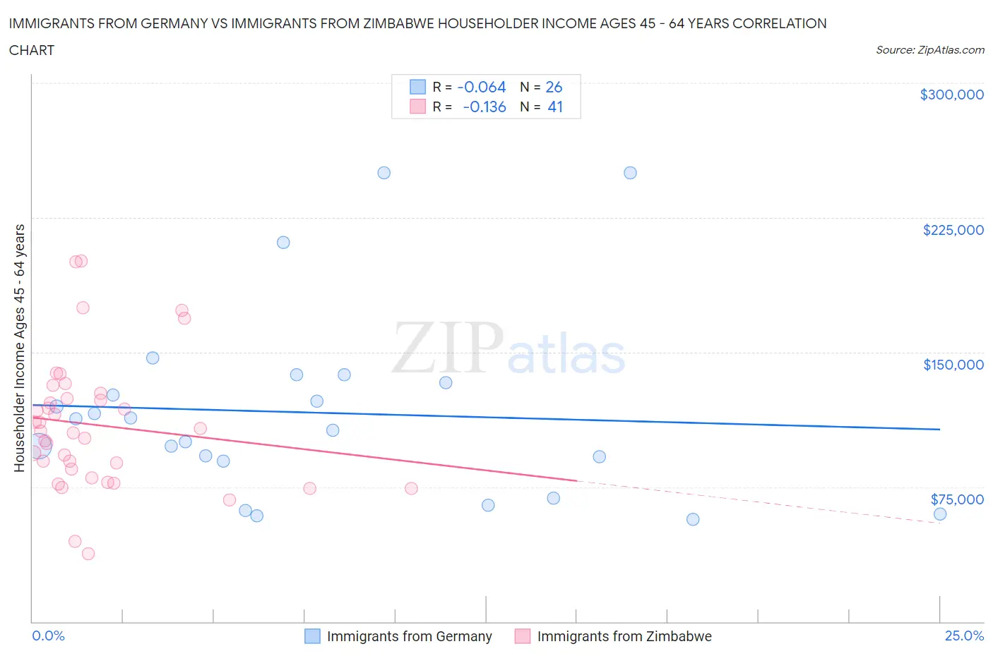 Immigrants from Germany vs Immigrants from Zimbabwe Householder Income Ages 45 - 64 years