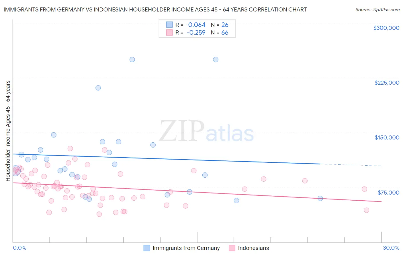 Immigrants from Germany vs Indonesian Householder Income Ages 45 - 64 years