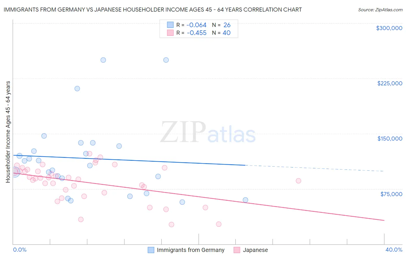 Immigrants from Germany vs Japanese Householder Income Ages 45 - 64 years