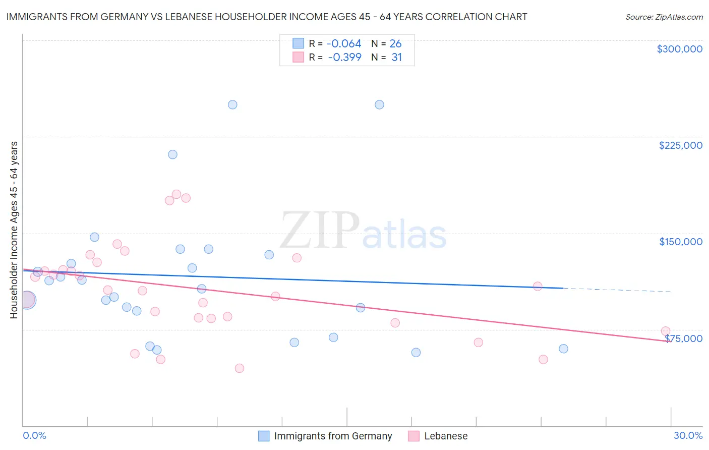 Immigrants from Germany vs Lebanese Householder Income Ages 45 - 64 years