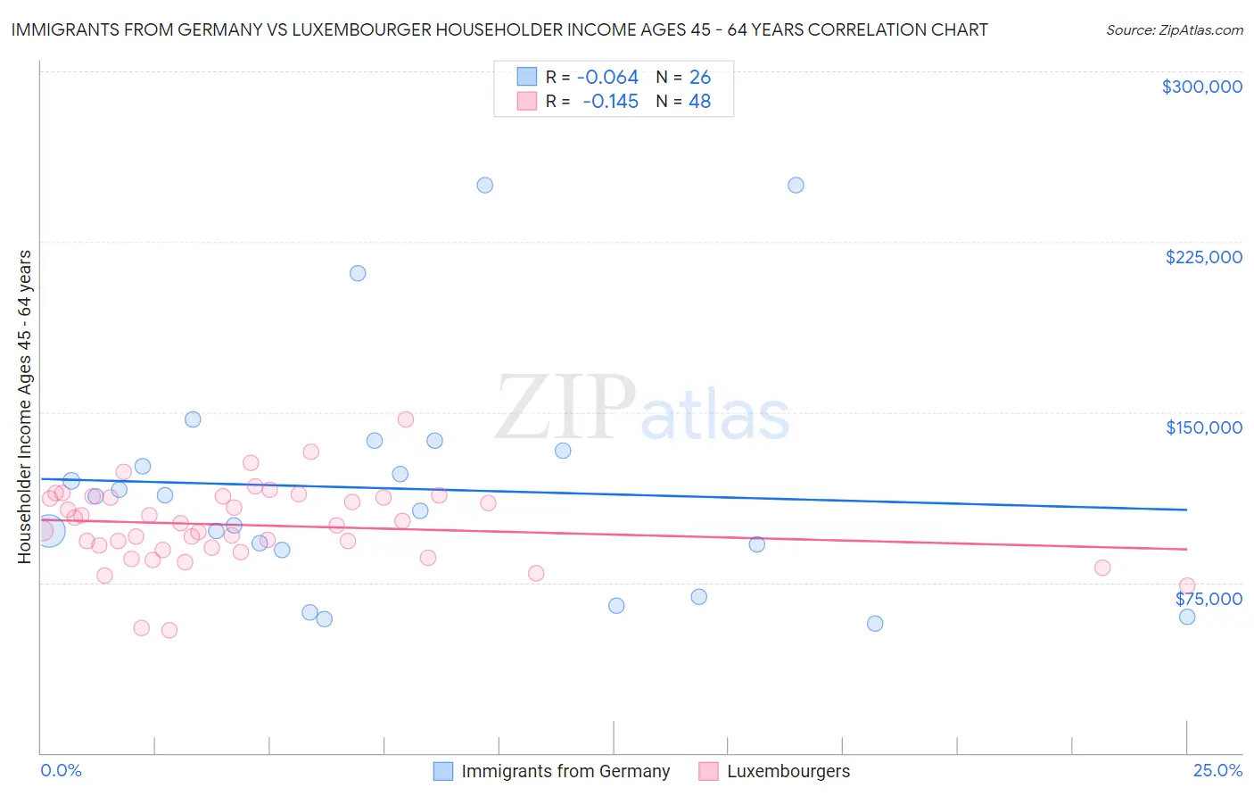 Immigrants from Germany vs Luxembourger Householder Income Ages 45 - 64 years
