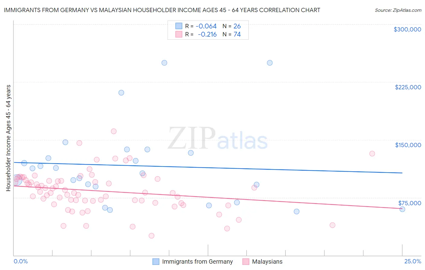 Immigrants from Germany vs Malaysian Householder Income Ages 45 - 64 years