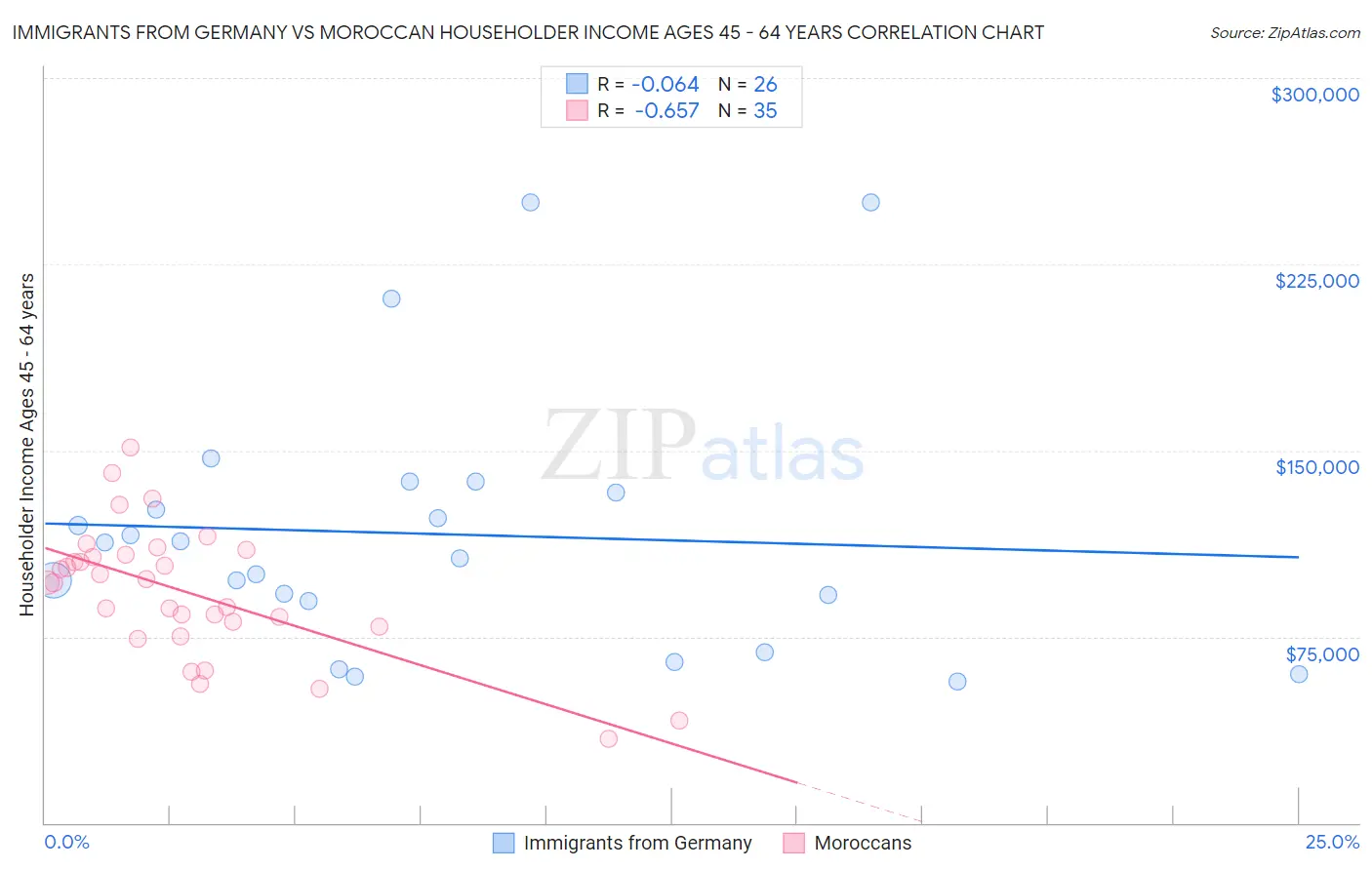 Immigrants from Germany vs Moroccan Householder Income Ages 45 - 64 years
