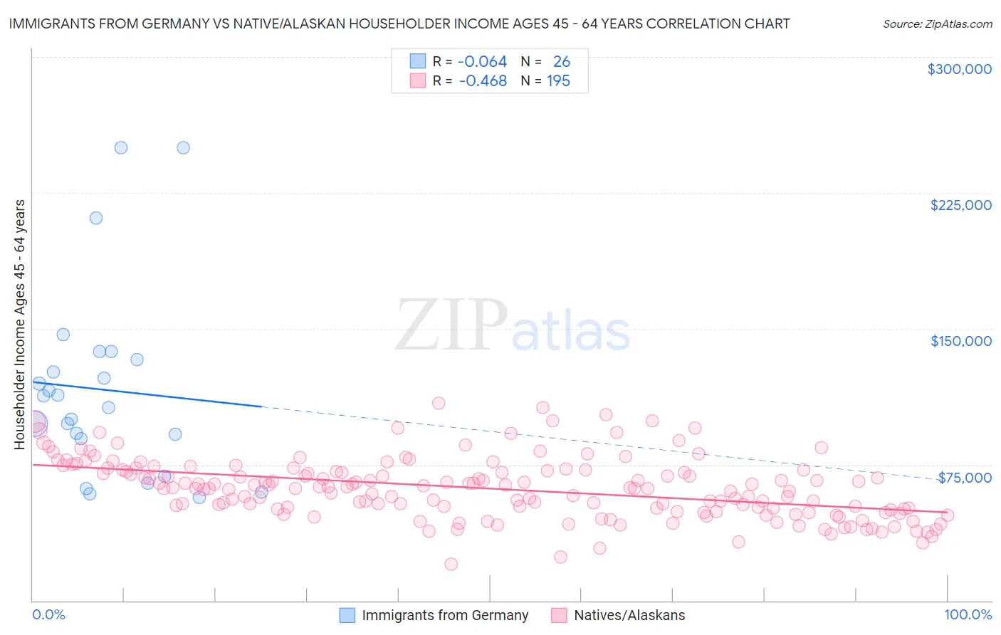 Immigrants from Germany vs Native/Alaskan Householder Income Ages 45 - 64 years