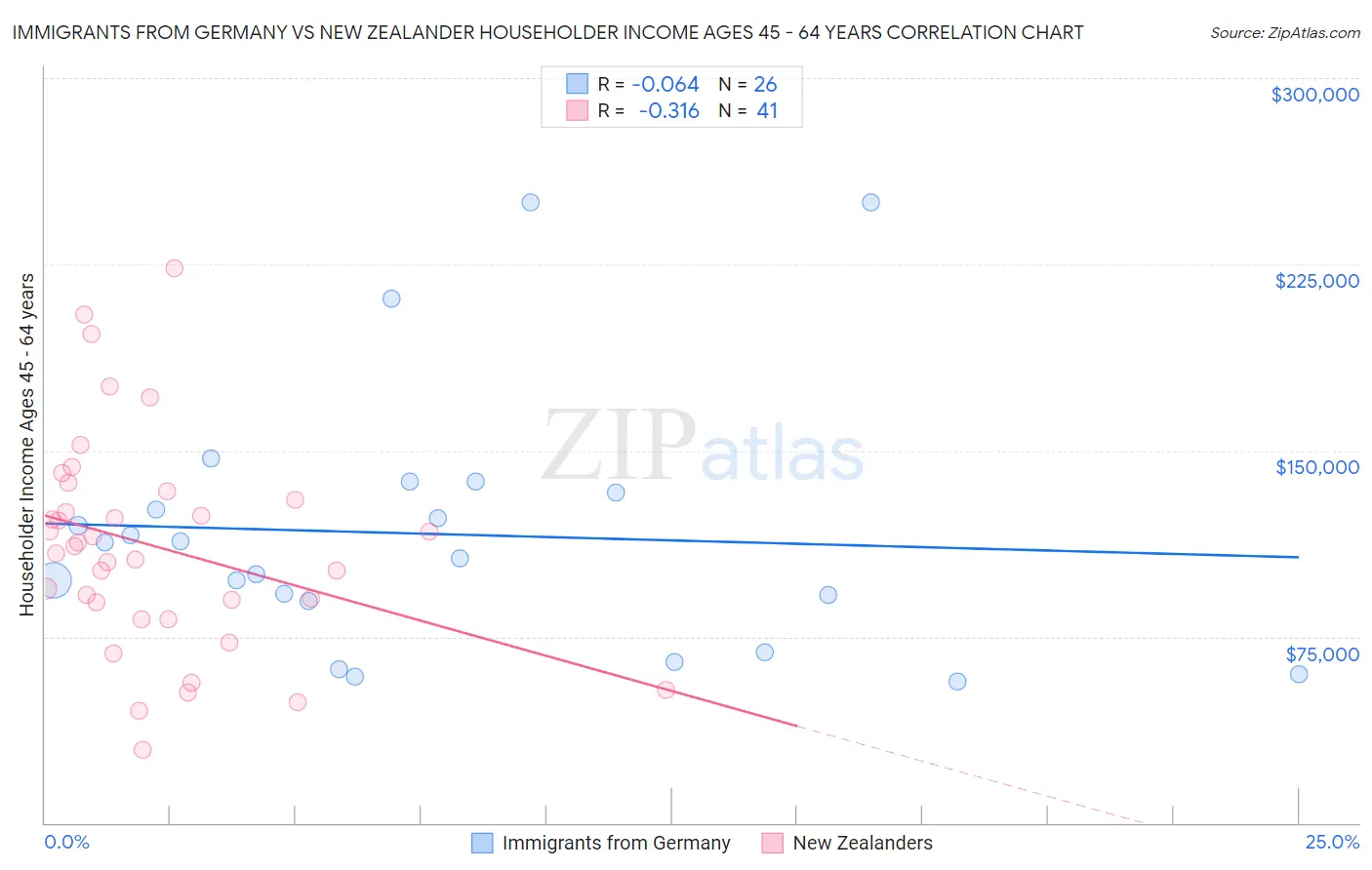 Immigrants from Germany vs New Zealander Householder Income Ages 45 - 64 years