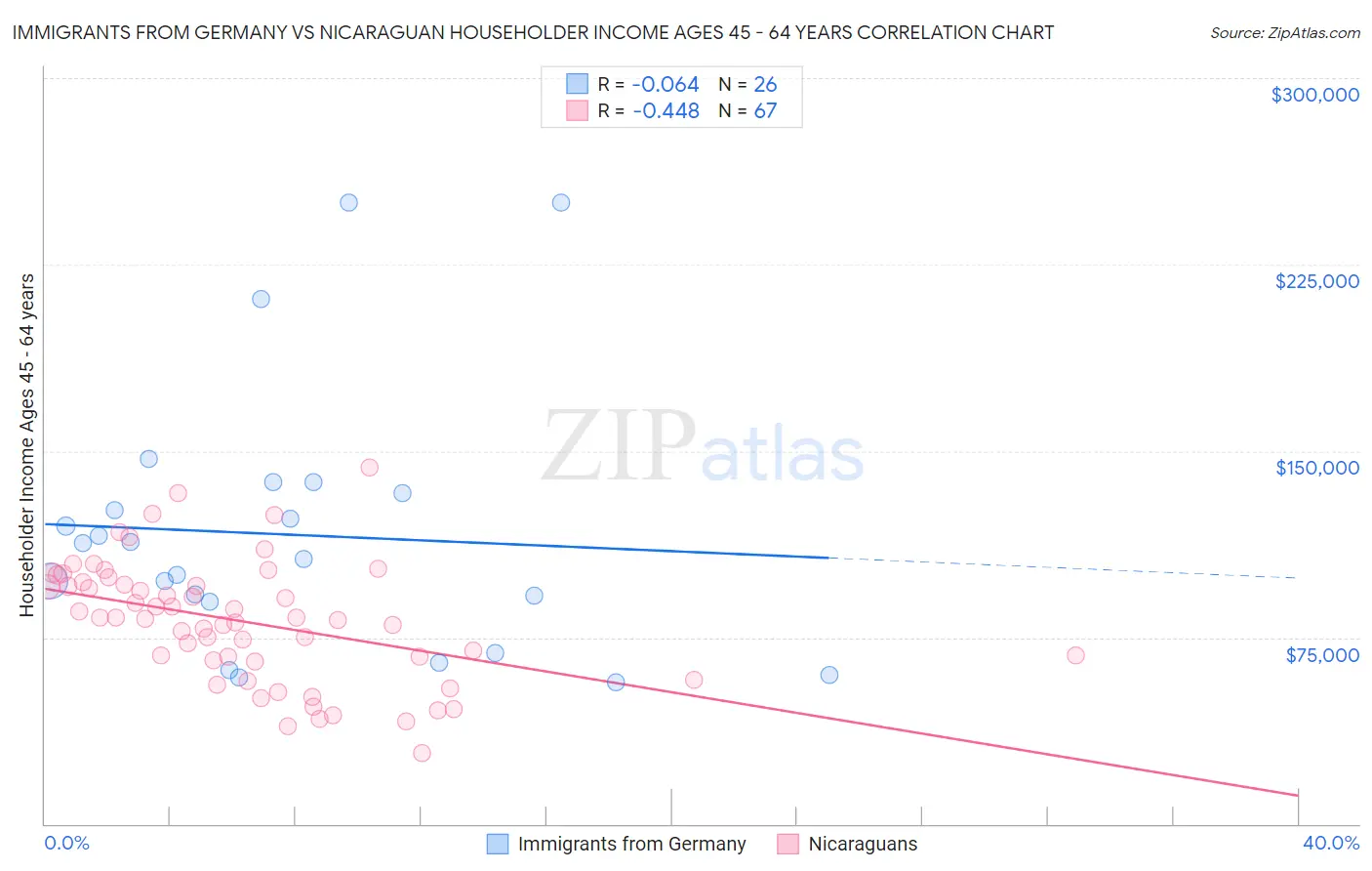 Immigrants from Germany vs Nicaraguan Householder Income Ages 45 - 64 years