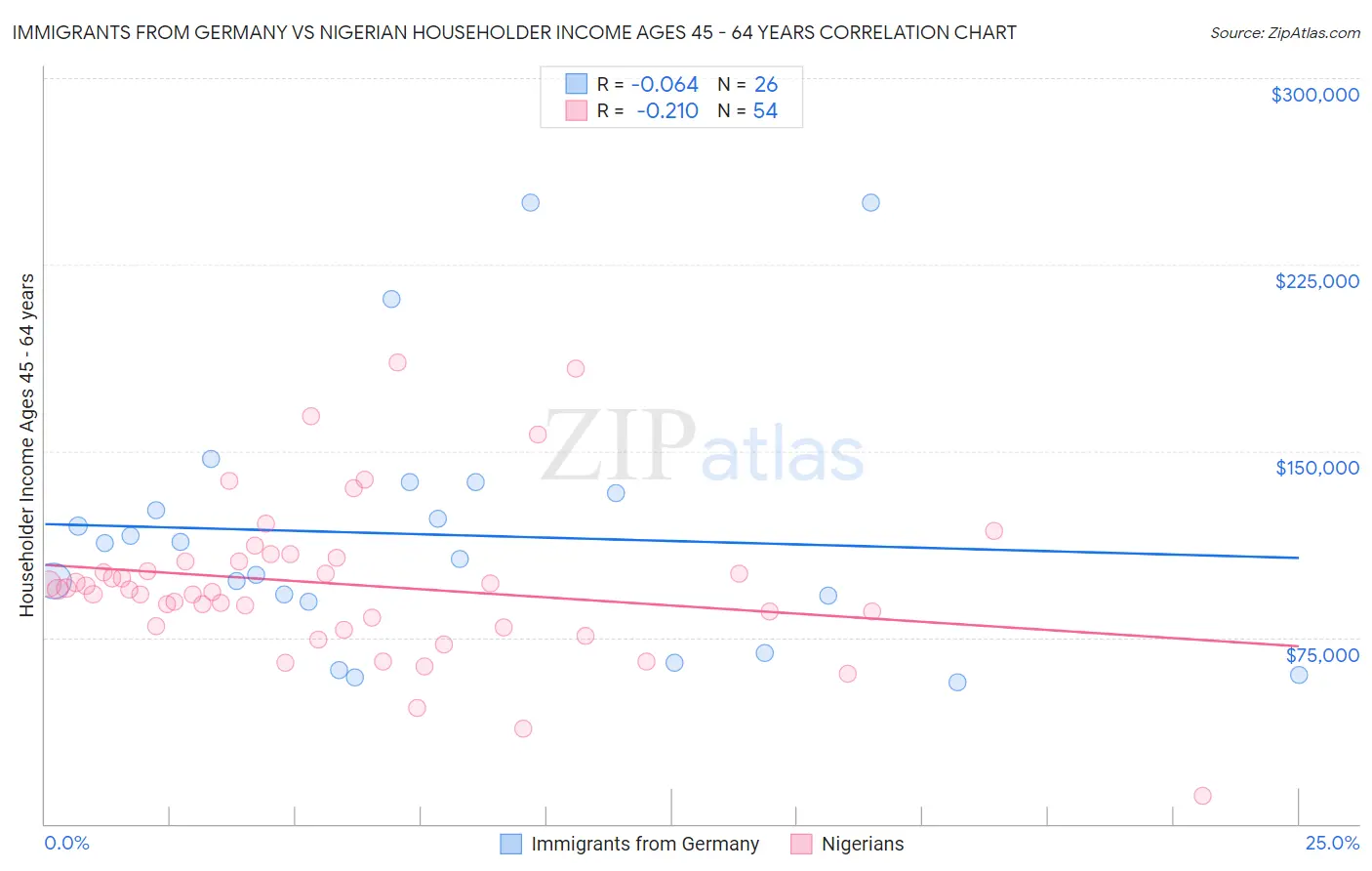 Immigrants from Germany vs Nigerian Householder Income Ages 45 - 64 years