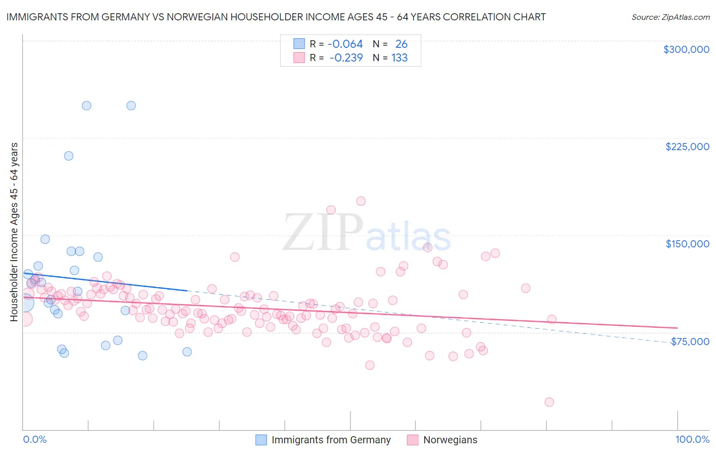 Immigrants from Germany vs Norwegian Householder Income Ages 45 - 64 years