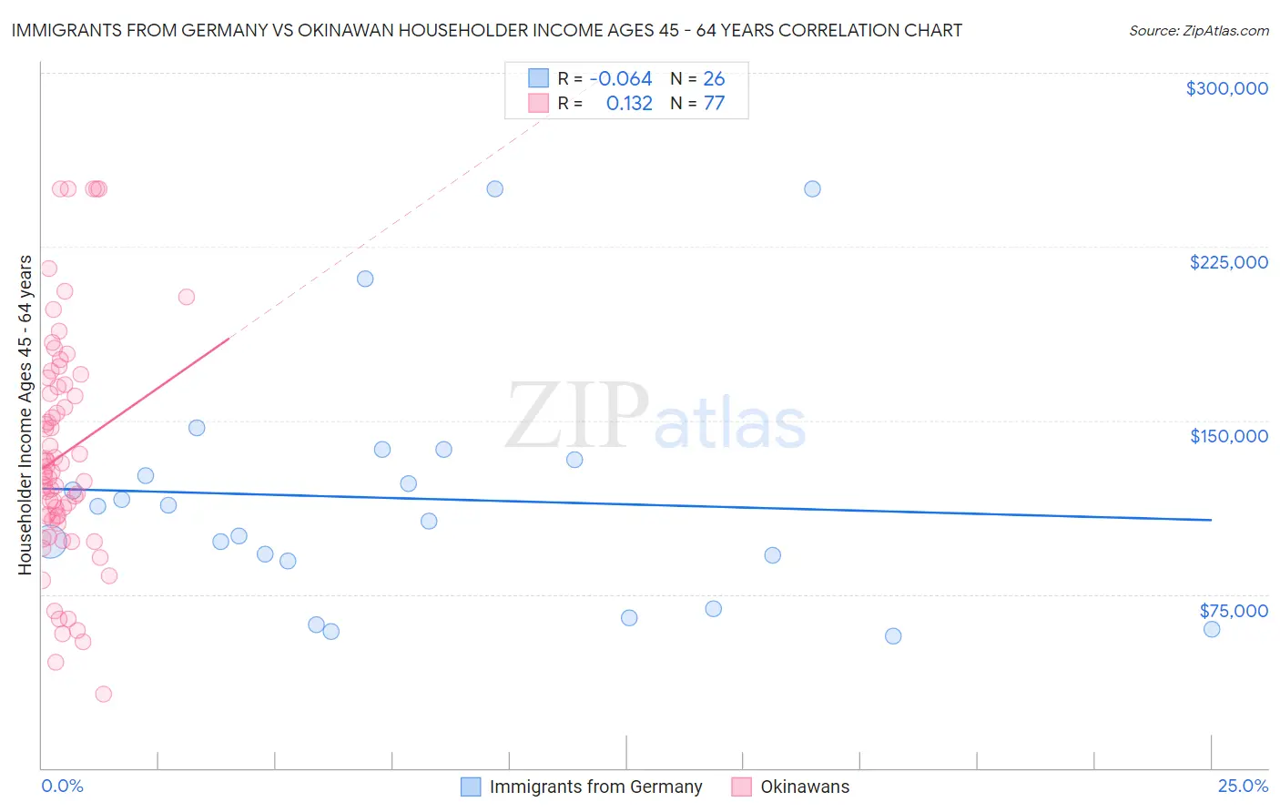 Immigrants from Germany vs Okinawan Householder Income Ages 45 - 64 years